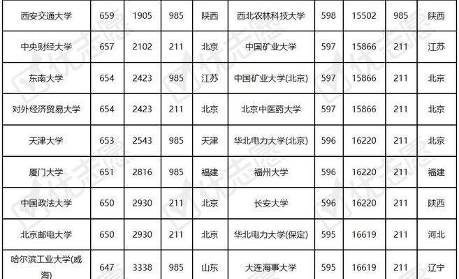 全国211大学数量及分布情况（探索中国高等教育的211工程）