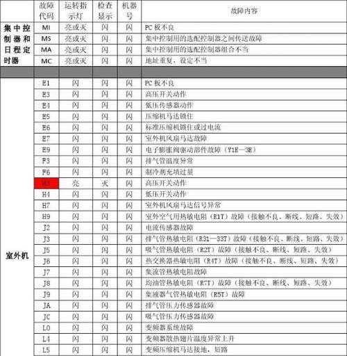 如何解决东芝空调E1故障（E1故障原因及解决办法详解）