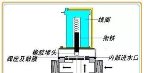 东鹏马桶电磁阀故障检修方案（解决电磁阀故障现象的有效方法）