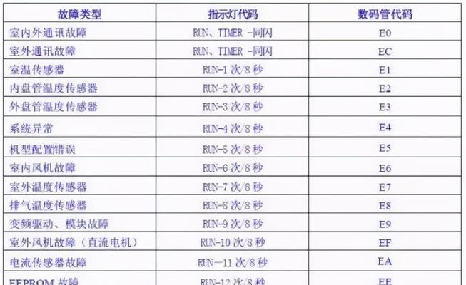 海尔冰箱显示E4故障解决方法（快速排除E4故障的有效措施）