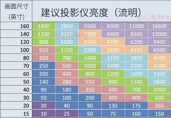 投影仪亮度调节背后的原理是什么？