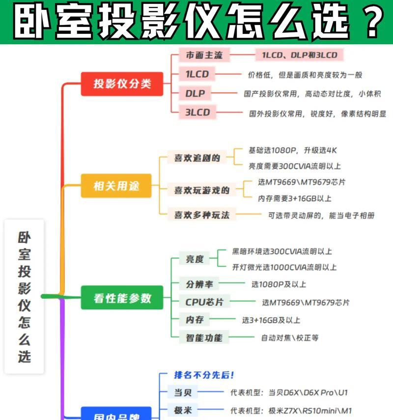 如何选择一个好的投影仪？
