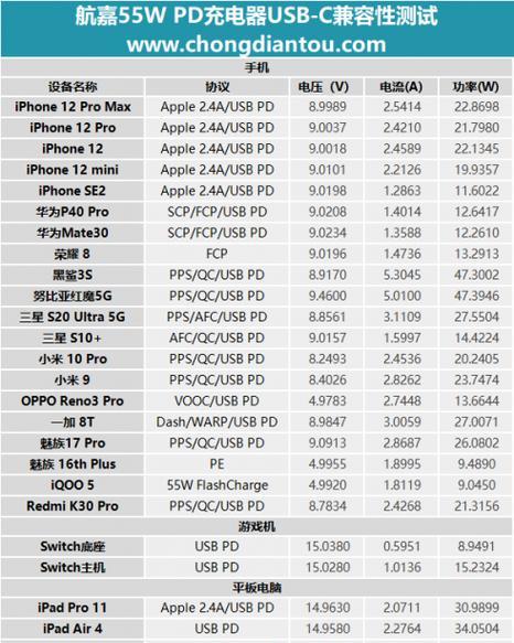 55w充电器头支持的快充瓦数是多少？