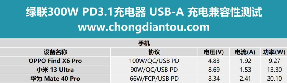 3.1a充电器的功率是多少瓦？充电速度如何？